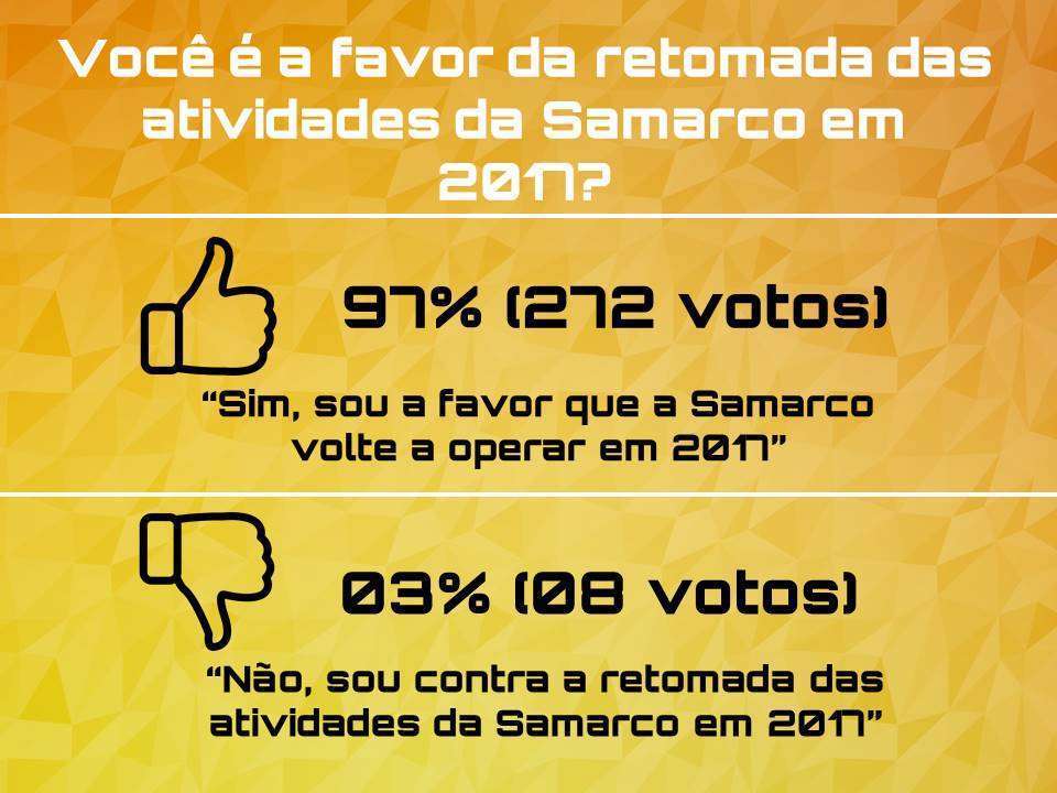 Enquete mostra que 97% é a favor da retomada das atividades da Samarco