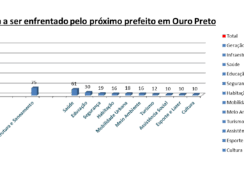 Geração de Emprego e Saneamento são os maiores problemas de Ouro Preto, segundo a população em enquetes