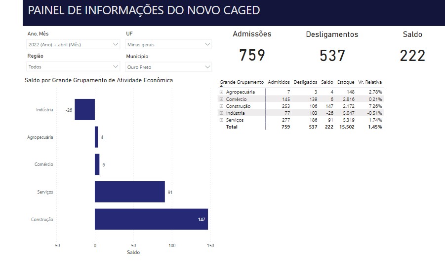 Dados do mês de abril em Ouro Preto - Imagem: painel de informações do Novo Caged