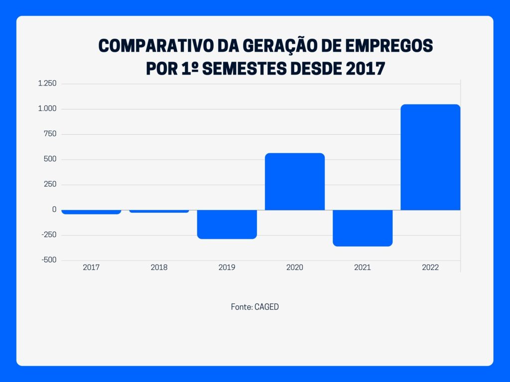 Veja como foi a criação de vagas de trabalho em Ouro Preto nos primeiros seis meses do ano desde 2017