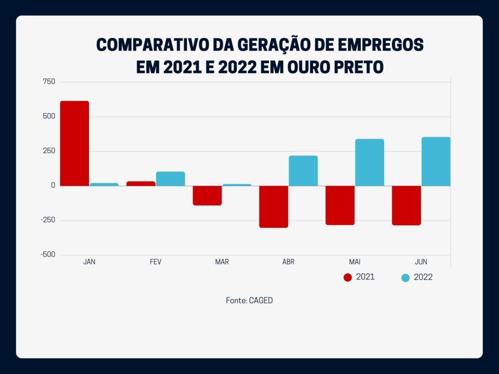 COMPARATIVO DA GERAÇÃO DE EMPREGOS EM 2021 E 2022 EM OURO PRETO