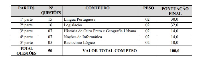 Tabela do edital da Guarda Civil de Ouro Preto