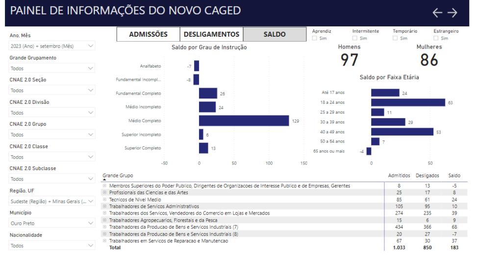 Dados Caged em Ouro Preto