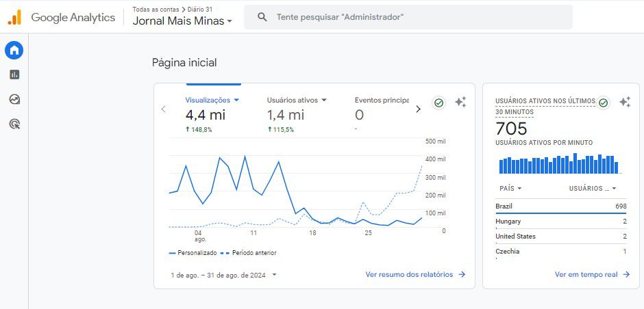 Jornal Mais Minas atinge 4,3 milhões de visualizações em agosto de 2024