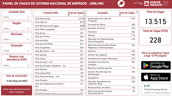 Sine/MG disponibiliza mais de 13,5 mil vagas de emprego; veja como se candidatar