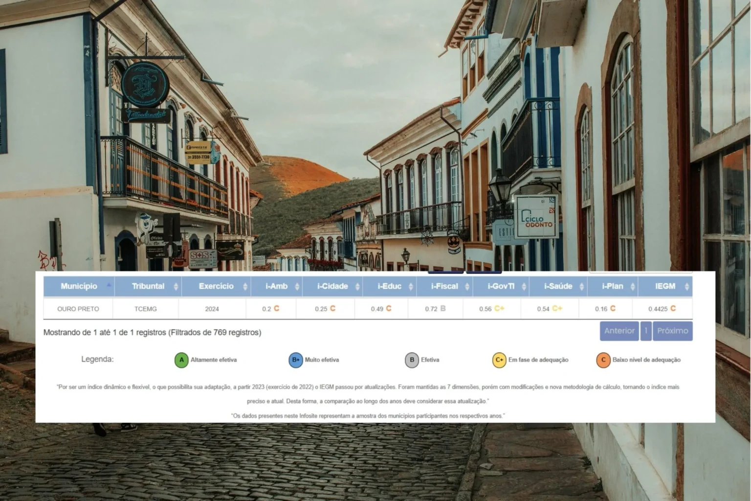 Tribunal de Contas aponta baixo nível de efetividade em Ouro Preto nas áreas da educação, meio ambiente, prevenção de sinistros e planejamento Tribunal de Contas aponta baixo nível de efetividade em Ouro Preto nas áreas da educação, meio ambiente, prevenção de sinistros e planejamento
