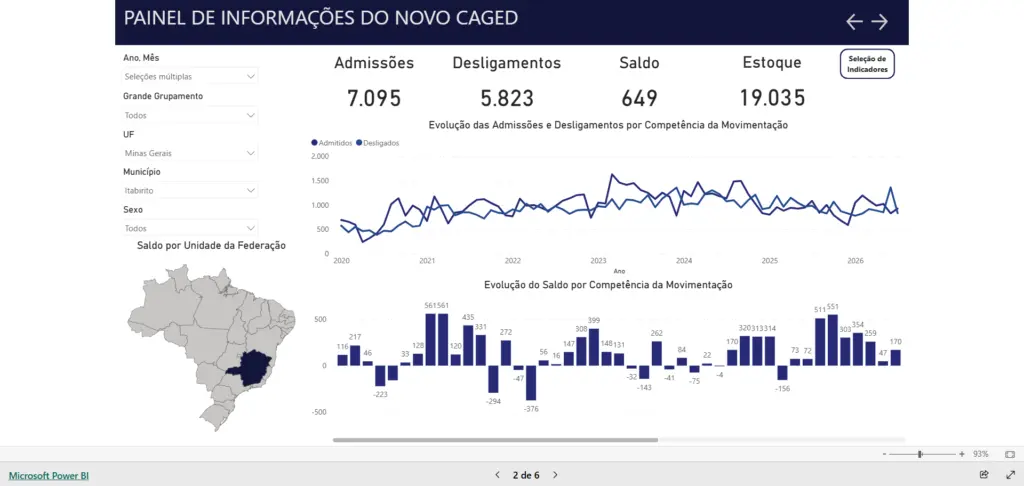 Itabirito tem saldo positivo de 649 postos de trabalho em 2026